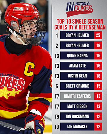 Dukes Captain Dimitri Tzaferis jumped into the Top 10 in the Dukes history